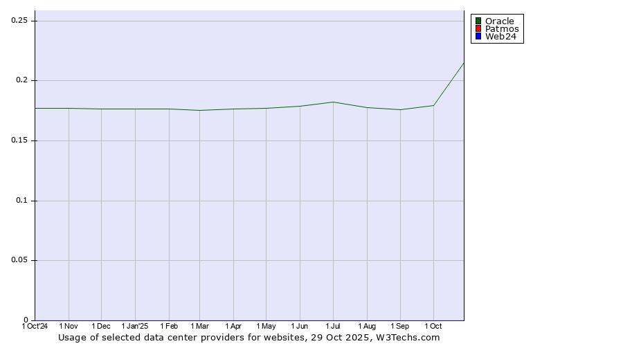 Historical trends in the usage of Oracle vs. Patmos vs. Web24
