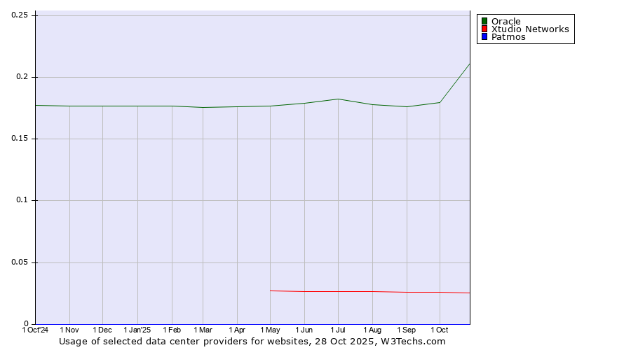 Historical trends in the usage of Oracle vs. Xtudio Networks vs. Patmos