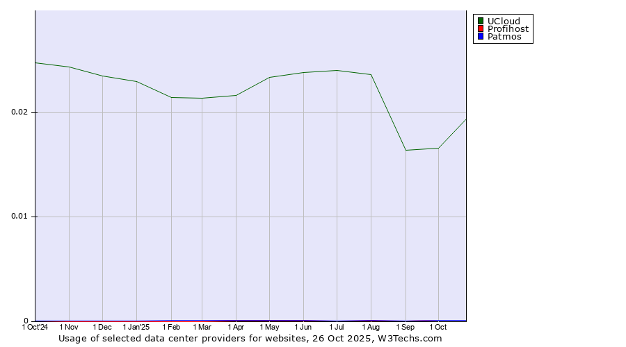 Historical trends in the usage of UCloud vs. Profihost vs. Patmos