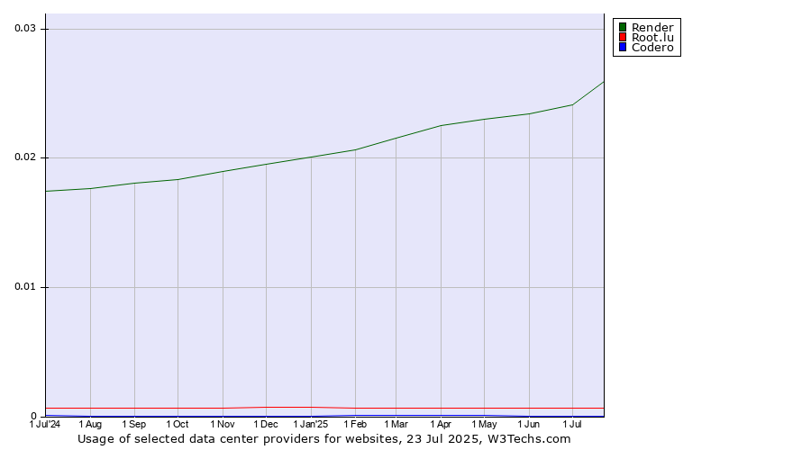 Historical trends in the usage of Render vs. Root.lu vs. Codero