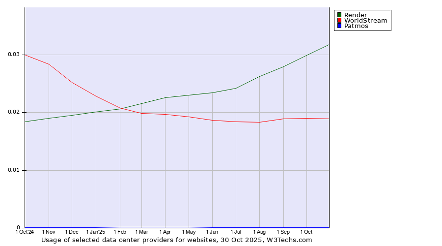 Historical trends in the usage of Render vs. WorldStream vs. Patmos