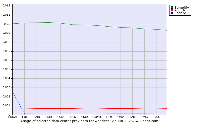 Historical trends in the usage of Semplify vs. Root.lu vs. Codero