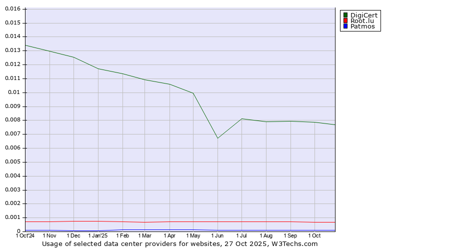 Historical trends in the usage of DigiCert vs. Root.lu vs. Patmos