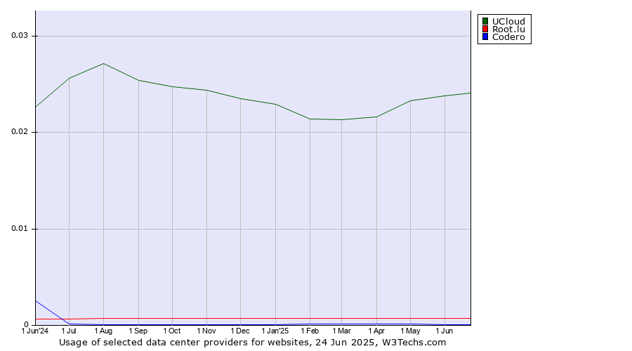 Historical trends in the usage of UCloud vs. Root.lu vs. Codero