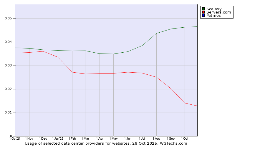 Historical trends in the usage of Scalaxy vs. Servers.com vs. Patmos