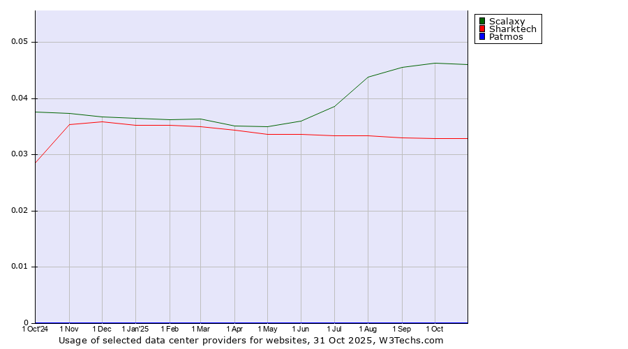 Historical trends in the usage of Scalaxy vs. Sharktech vs. Patmos