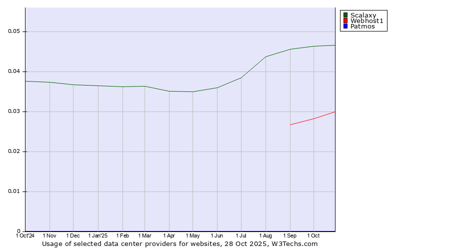 Historical trends in the usage of Scalaxy vs. Webhost1 vs. Patmos