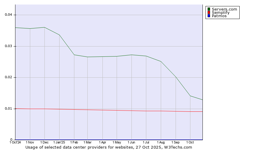 Historical trends in the usage of Servers.com vs. Semplify vs. Patmos