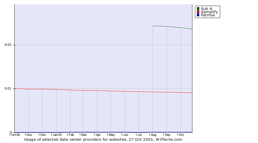 Historical trends in the usage of Sub 6 vs. Semplify vs. Patmos