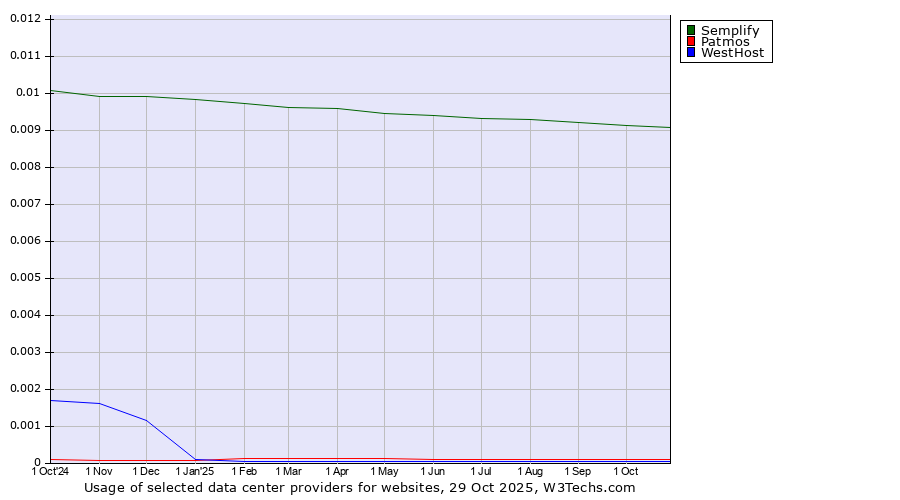 Historical trends in the usage of Semplify vs. Patmos vs. WestHost