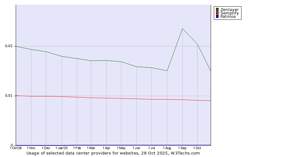 Historical trends in the usage of Zenlayer vs. Semplify vs. Patmos
