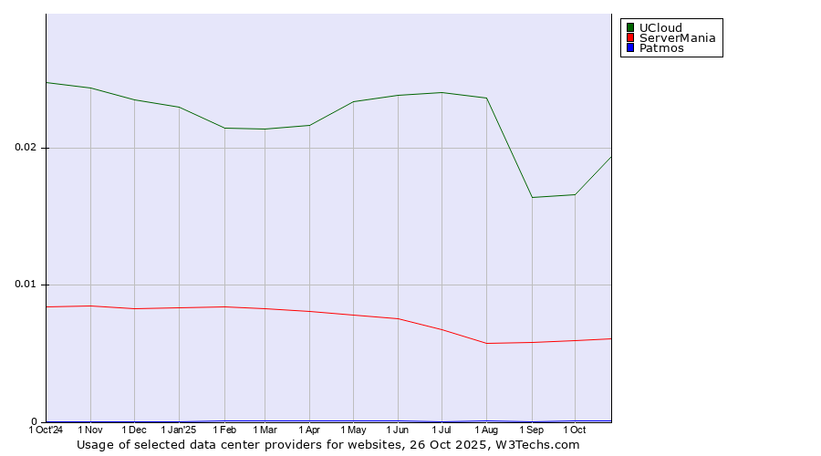 Historical trends in the usage of UCloud vs. ServerMania vs. Patmos