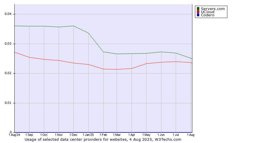 Historical trends in the usage of Servers.com vs. UCloud vs. Codero
