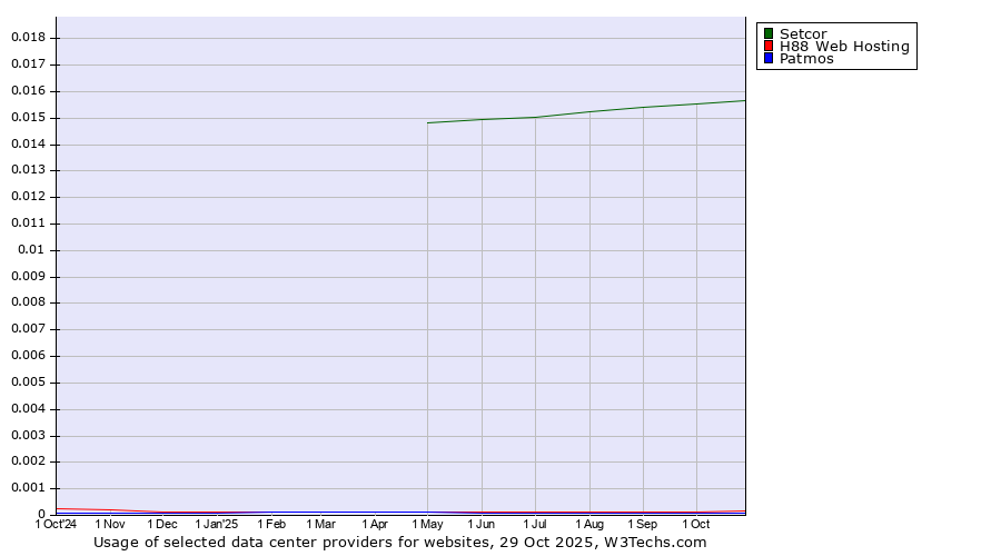 Historical trends in the usage of Setcor vs. H88 Web Hosting vs. Patmos