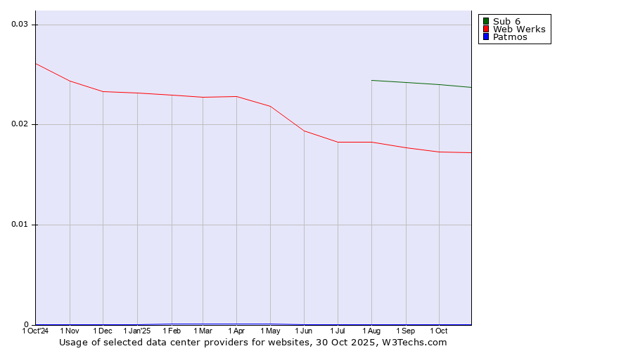 Historical trends in the usage of Sub 6 vs. Web Werks vs. Patmos