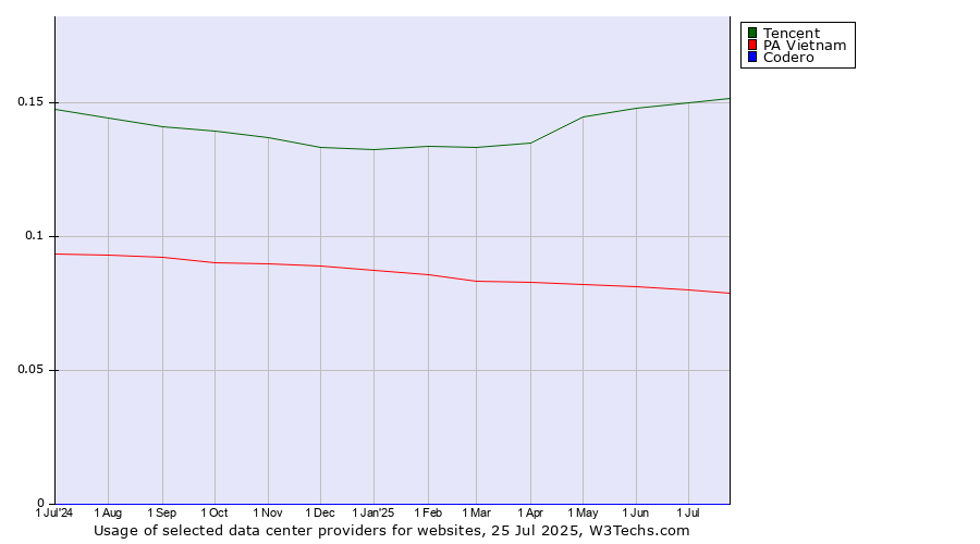 Historical trends in the usage of Tencent vs. PA Vietnam vs. Codero