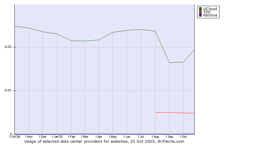 Historical trends in the usage of UCloud vs. TDC vs. Patmos