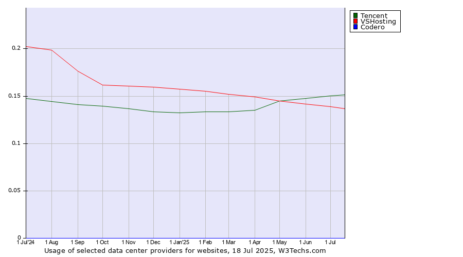 Historical trends in the usage of Tencent vs. VSHosting vs. Codero