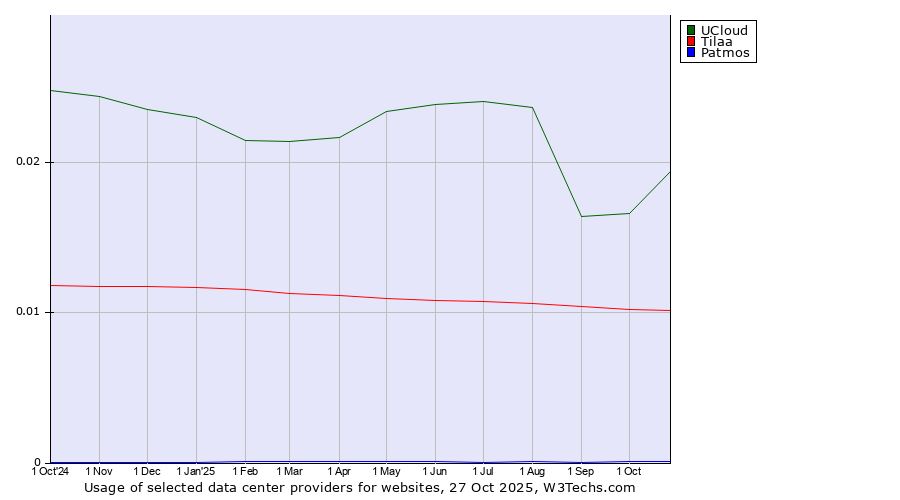 Historical trends in the usage of UCloud vs. Tilaa vs. Patmos