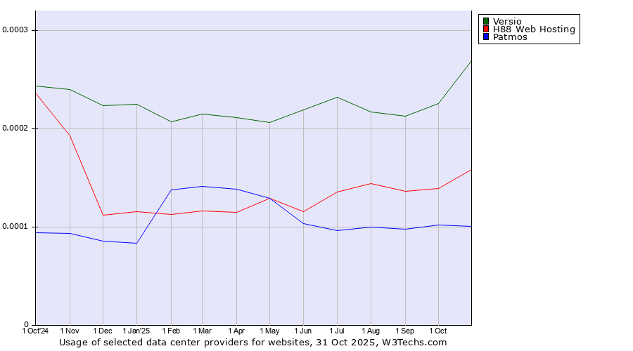Historical trends in the usage of Versio vs. H88 Web Hosting vs. Patmos