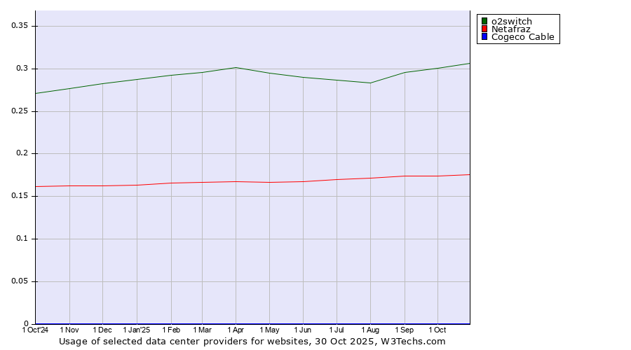 Historical trends in the usage of o2switch vs. Netafraz vs. Cogeco Cable