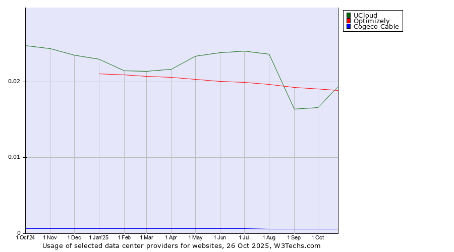 Historical trends in the usage of UCloud vs. Optimizely vs. Cogeco Cable