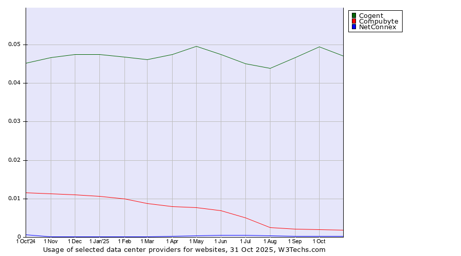 Historical trends in the usage of Cogent vs. Compubyte vs. NetConnex