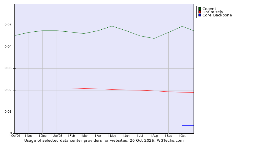 Historical trends in the usage of Cogent vs. Optimizely vs. Core-Backbone