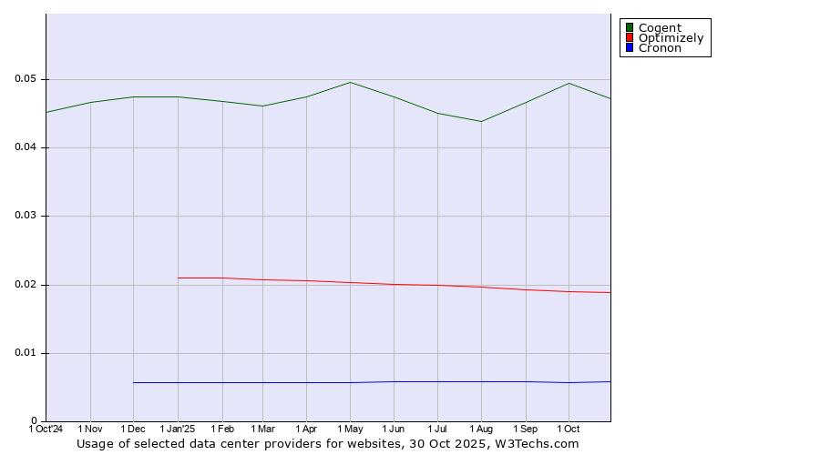 Historical trends in the usage of Cogent vs. Optimizely vs. Cronon
