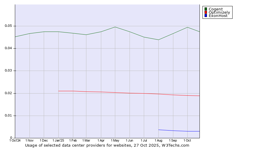 Historical trends in the usage of Cogent vs. Optimizely vs. ExonHost