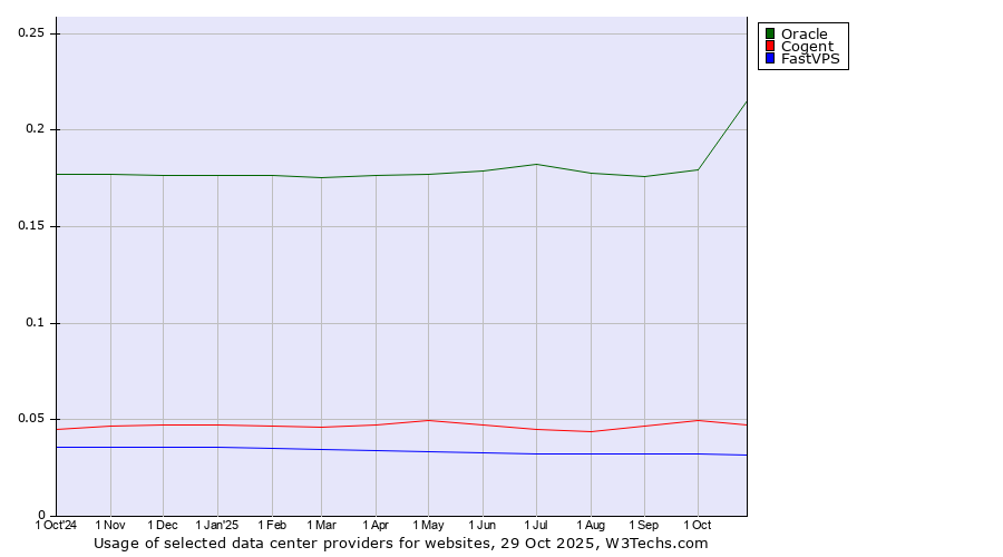 Historical trends in the usage of Oracle vs. Cogent vs. FastVPS