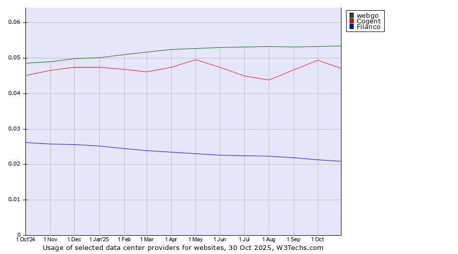 Historical trends in the usage of webgo vs. Cogent vs. Filanco