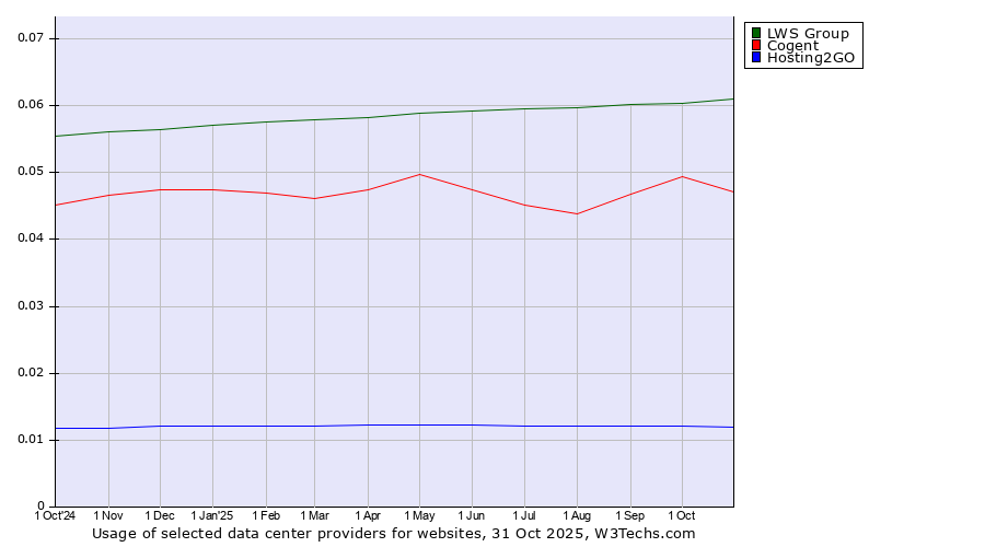 Historical trends in the usage of LWS Group vs. Cogent vs. Hosting2GO