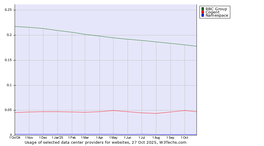 Historical trends in the usage of RBC Group vs. Cogent vs. Namespace