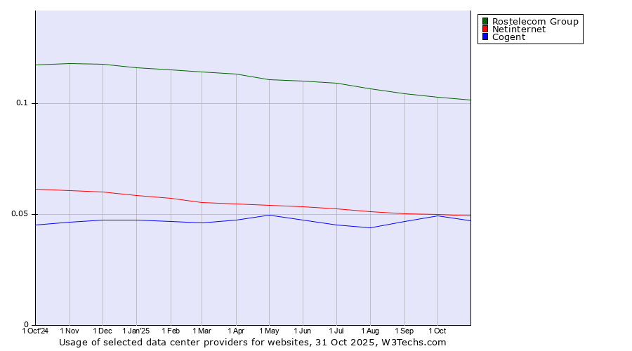 Historical trends in the usage of Rostelecom Group vs. Netinternet vs. Cogent