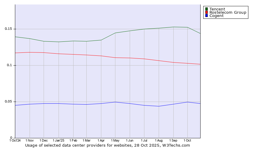 Historical trends in the usage of Tencent vs. Rostelecom Group vs. Cogent