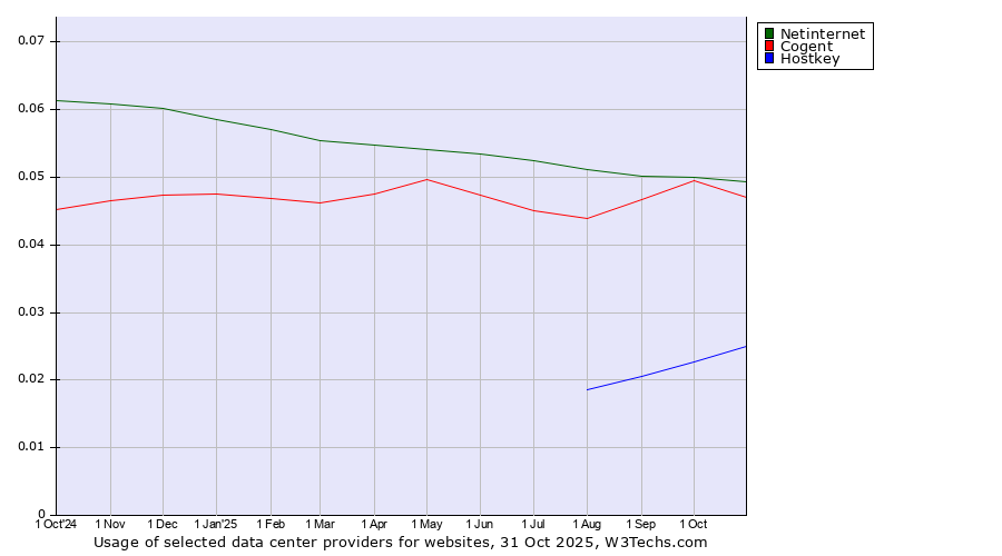 Historical trends in the usage of Netinternet vs. Cogent vs. Hostkey