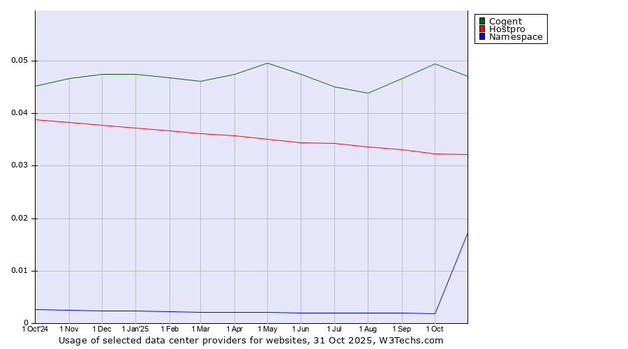 Historical trends in the usage of Cogent vs. Hostpro vs. Namespace