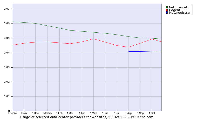 Historical trends in the usage of Netinternet vs. Cogent vs. Metaregistrar