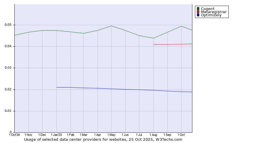 Historical trends in the usage of Cogent vs. Metaregistrar vs. Optimizely