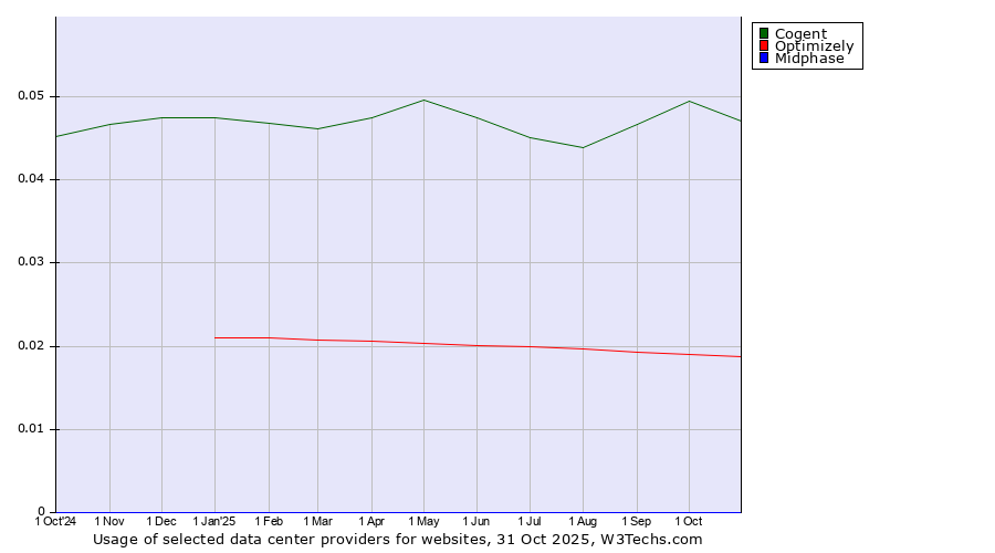 Historical trends in the usage of Cogent vs. Optimizely vs. Midphase