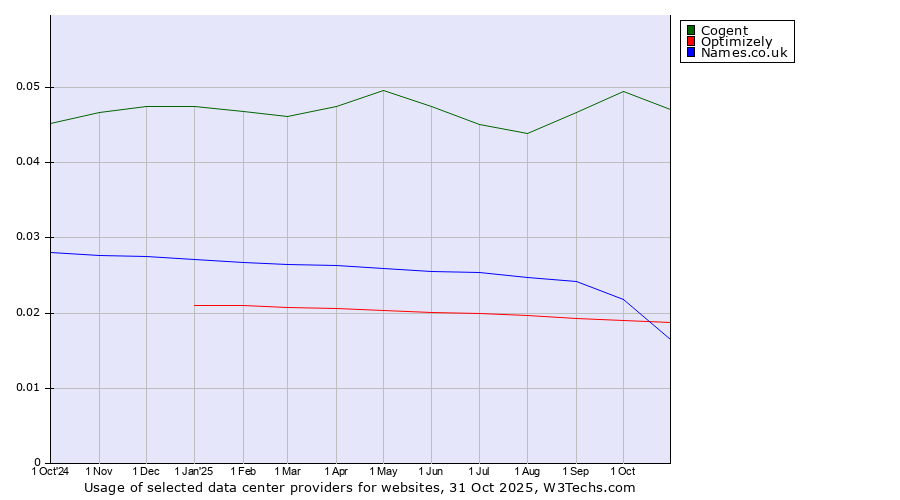 Historical trends in the usage of Cogent vs. Optimizely vs. Names.co.uk