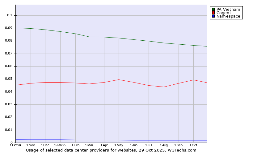 Historical trends in the usage of PA Vietnam vs. Cogent vs. Namespace
