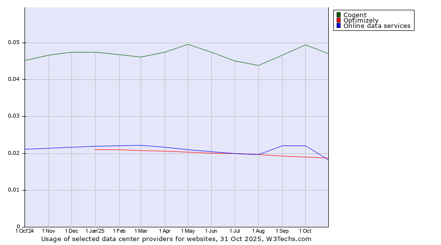 Historical trends in the usage of Cogent vs. Online data services vs. Optimizely