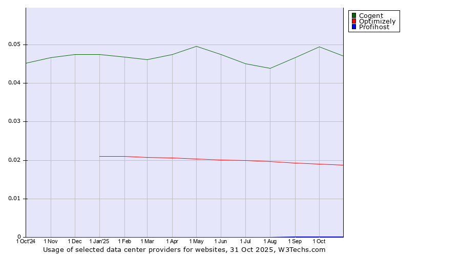Historical trends in the usage of Cogent vs. Optimizely vs. Profihost