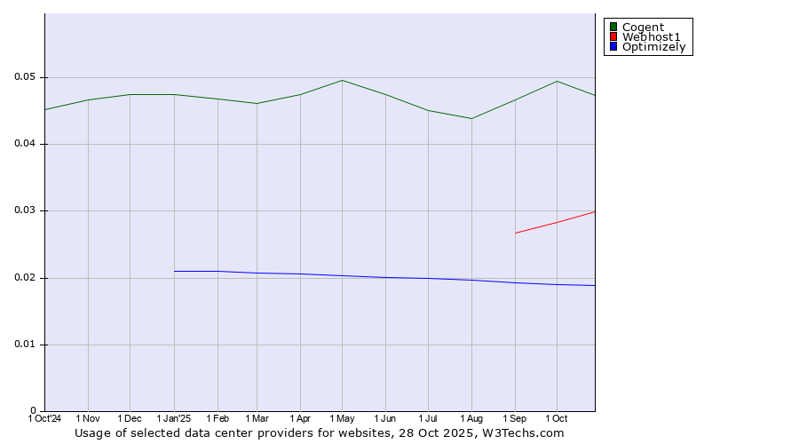Historical trends in the usage of Cogent vs. Webhost1 vs. Optimizely