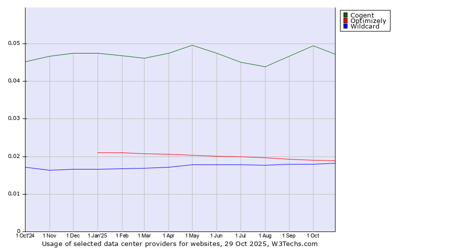 Historical trends in the usage of Cogent vs. Optimizely vs. Wildcard