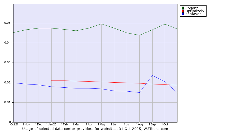 Historical trends in the usage of Cogent vs. Optimizely vs. Zenlayer