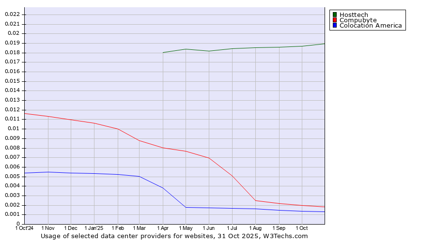 Historical trends in the usage of Hosttech vs. Compubyte vs. Colocation America