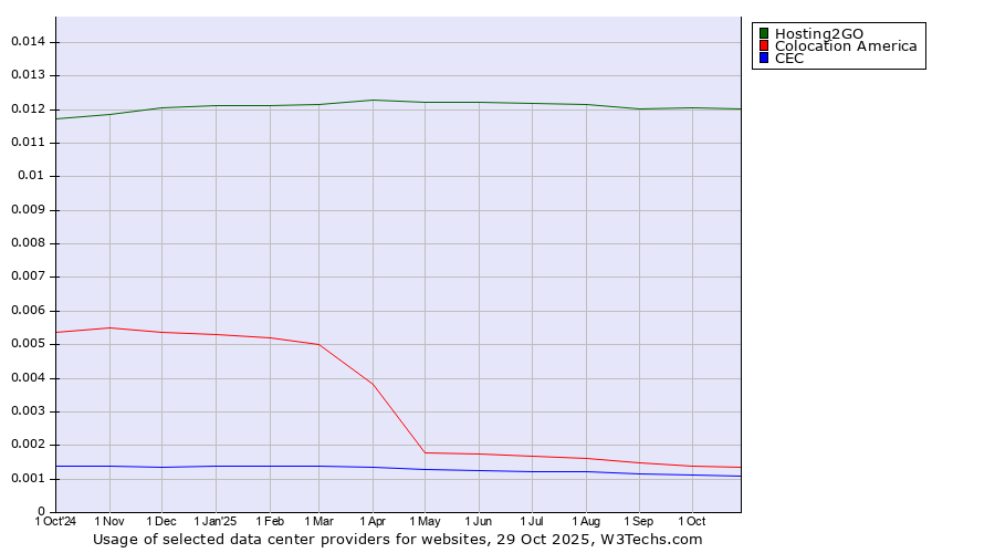 Historical trends in the usage of Hosting2GO vs. Colocation America vs. CEC